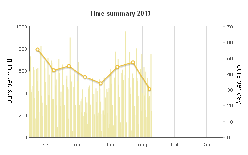 Annual Statistics